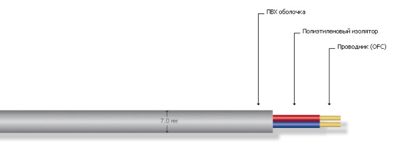MrCable GORDIAN 215 MKII круглый; проводники из бескислородной меди (OFC) 2 x 1,5mm2 (AWG15); OD=7mm